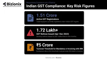 India GST compliance risk statistics including active registrations and notices issued