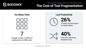 Small business fragmentation statistics showing app usage and administrative time waste
