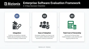Three-criteria enterprise software evaluation framework covering integration adoption and total cost