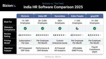Top five Indian HR software platforms comparison chart with ratings and key features