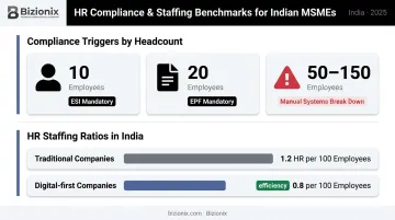 Indian HR compliance thresholds and HR-to-employee ratio statistics infographic