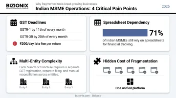 Indian MSME compliance pain points and GST deadline statistics infographic