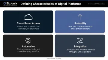 Four core characteristics of digital business platforms infographic