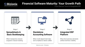 Three-stage business growth path from spreadsheets to ERP platform infographic