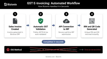 GST e-invoicing automation workflow from invoice creation to IRN generation infographic