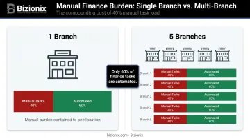 Manual finance tasks burden multiplied across multiple business branch locations
