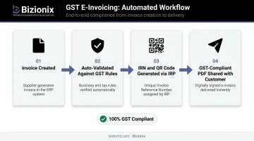 4-step GST e-invoice IRN generation workflow from creation to customer delivery