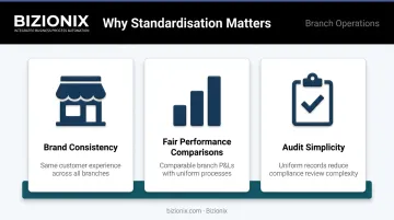 Three benefits of branch standardisation brand consistency performance comparisons and audit simplicity
