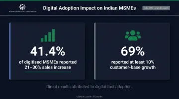 MSME digital adoption sales growth and customer base expansion statistics comparison