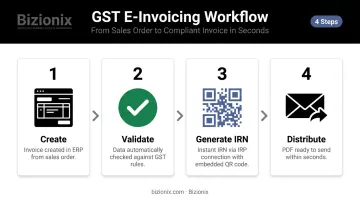 4-step GST e-invoicing automation process flow from creation to distribution