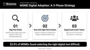Phased MSME digital adoption strategy reducing implementation risk and team resistance