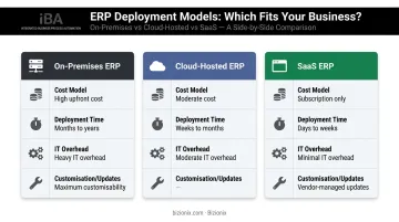 On-premises versus cloud-hosted versus SaaS ERP three-model comparison infographic