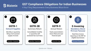 4 key GST compliance obligations for Indian MSMEs filing deadlines infographic