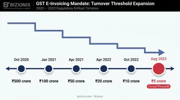 GST e-invoicing turnover threshold expansion timeline from 2020 to 2023