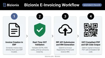 Bizionix GST e-invoicing automated IRN generation process flow diagram