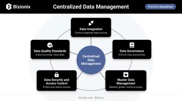 5 core disciplines of centralized data management framework wheel diagram