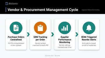 Apparel vendor procurement management process flow from purchase order to reorder alert