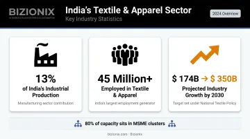 India textile apparel industry growth statistics from 174 billion to 350 billion USD by 2030
