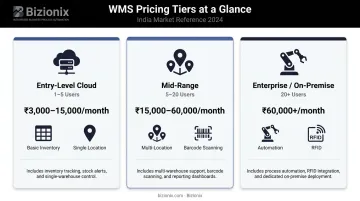 Three-tier WMS pricing comparison table for Indian MSMEs cloud to enterprise