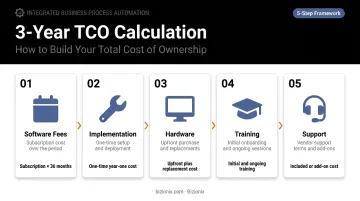 Five-step three-year WMS total cost of ownership calculation process infographic