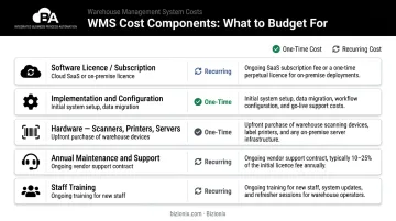 WMS total cost breakdown showing five components from licence to staff training