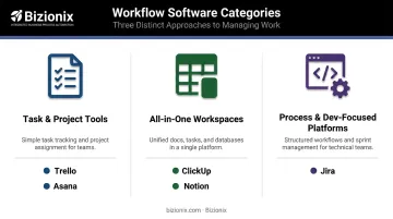 Three categories of free workflow software tools comparison infographic