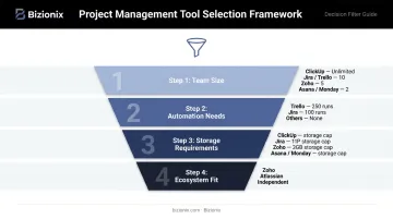 Four-factor framework for choosing free workflow software team size automation storage ecosystem