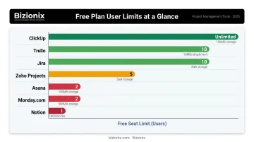 Free workflow software user seat limits comparison chart across seven tools