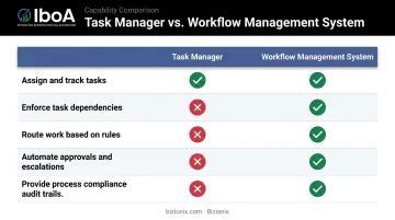Task manager versus workflow management system five-capability comparison infographic