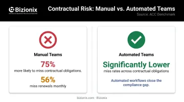 Contract obligation miss rate comparison manual versus automated teams key statistics