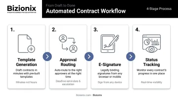 4-step automated contract workflow from template generation to real-time tracking
