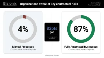 87 percent automated versus 4 percent manual contract risk awareness gap comparison infographic
