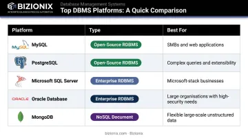 Top five DBMS platforms comparison table by type and business use case