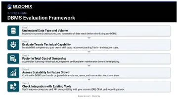 Five-step DBMS selection framework for business decision makers infographic