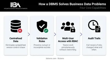 Four key DBMS benefits for business data management infographic