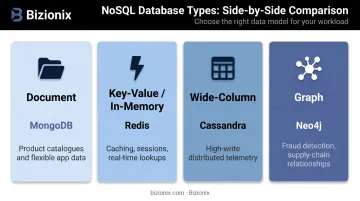 Four NoSQL database types comparison chart with examples and use cases