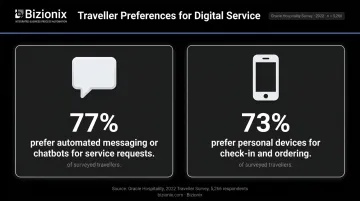 Guest digital preference statistics showing chatbot and mobile device usage rates