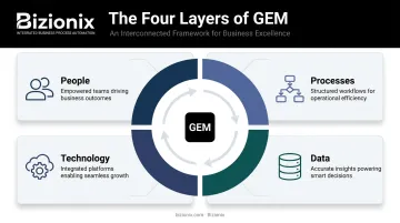 Four interconnected layers of guest experience management framework diagram