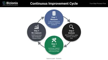 Four-step GEM continuous improvement cycle measure analyse act re-measure loop