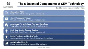 Complete hotel GEM technology stack six essential components vertical list infographic