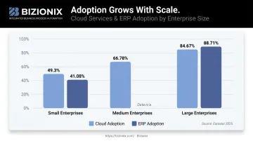 Cloud and ERP adoption rates by enterprise size small medium and large comparison chart