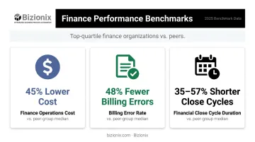 Three enterprise finance benchmark statistics showing cost billing and close cycle improvements