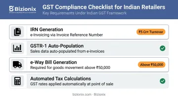 GST compliance requirements checklist for Indian retailers e-invoicing and e-way bill rules