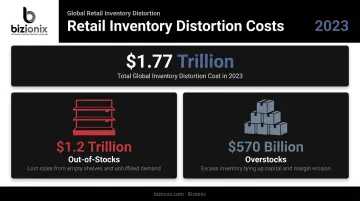 Global retail inventory distortion costs breakdown out-of-stocks versus overstocks 2023