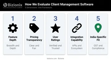 Five-dimension client management software evaluation framework for Indian businesses