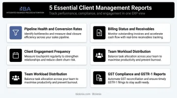 Key client management reports including pipeline billing engagement and GST compliance