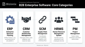 Five B2B enterprise software categories ERP CRM SCM HRMS project management overview