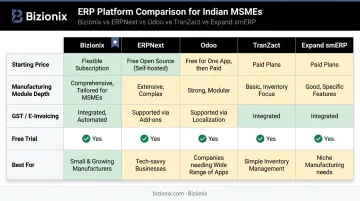 Five ERP software comparison chart for Indian small manufacturers pricing and features