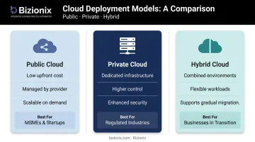 Public private and hybrid cloud deployment model comparison for Indian MSME businesses