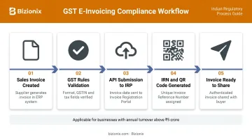 GST e-invoicing compliance workflow with IRN generation steps for Indian businesses